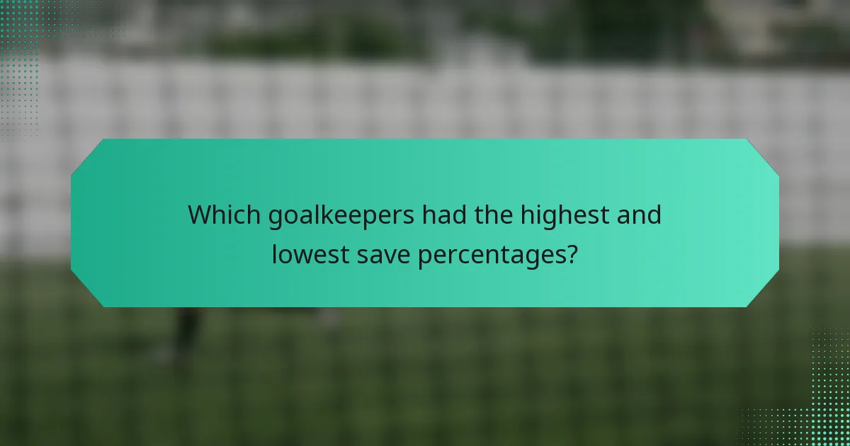 Which goalkeepers had the highest and lowest save percentages?